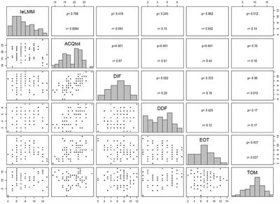 Alexithymia, Metacognition, and Theory of Mind in Children and Preadolescents With Migraine Without Aura (MWoA): A Case-Control Study